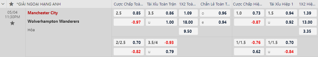 Soi kèo Manchester City vs Wolves